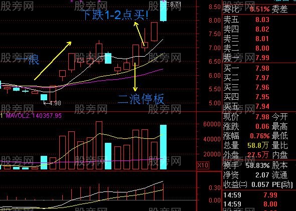 很神奇的二浪涨停超短线买入法