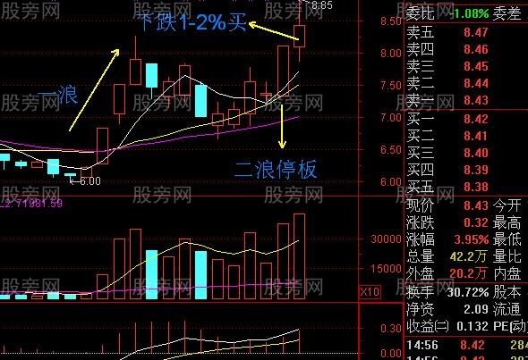 很神奇的二浪涨停超短线买入法