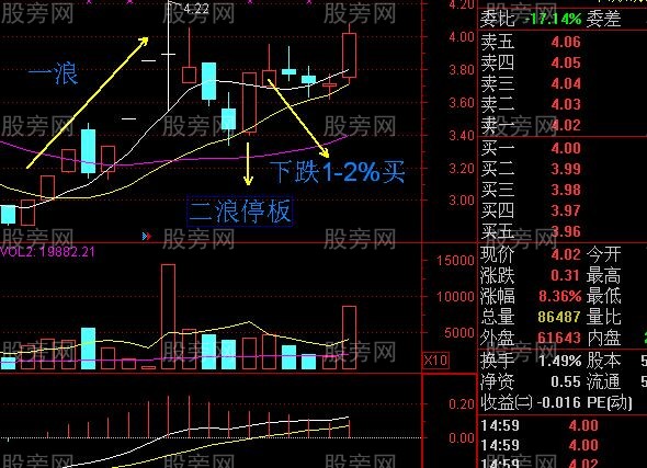 很神奇的二浪涨停超短线买入法