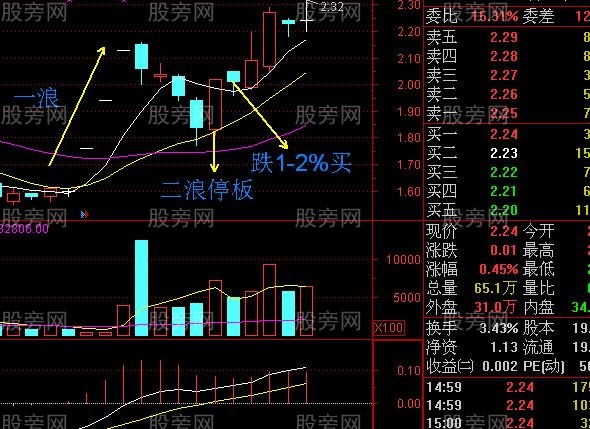 很神奇的二浪涨停超短线买入法