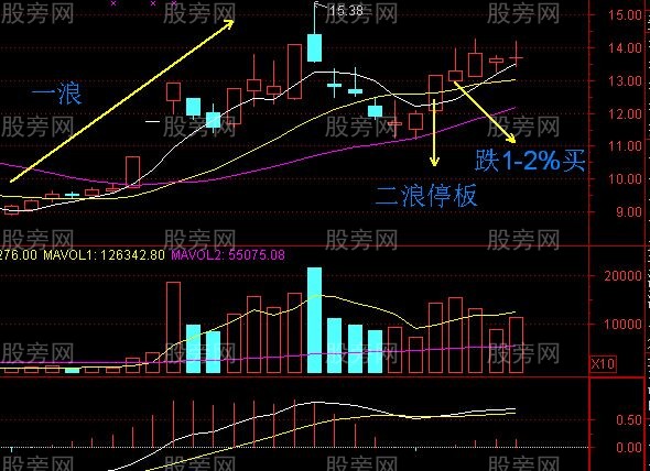 很神奇的二浪涨停超短线买入法