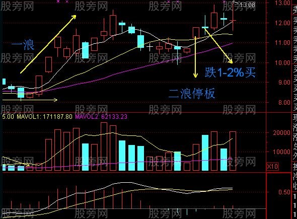 很神奇的二浪涨停超短线买入法