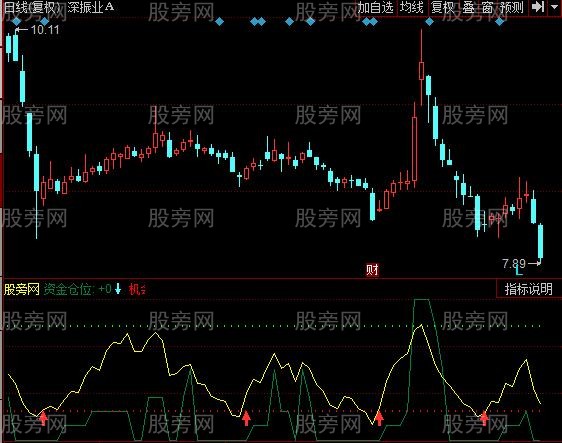 同花顺资金仓位与抄底曲线指标公式