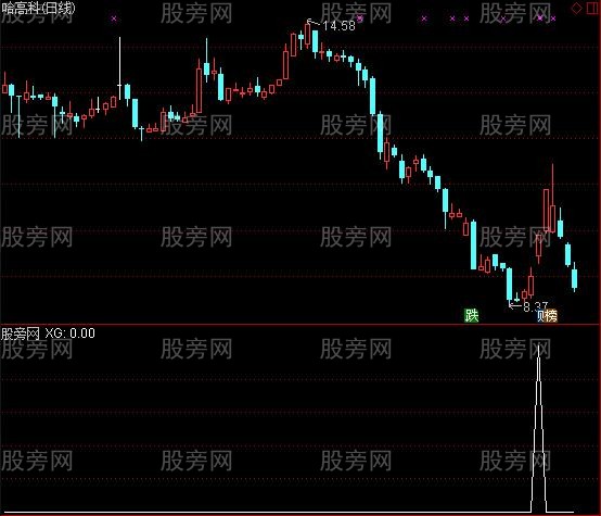 通达信止跌回升抢反弹选股指标公式