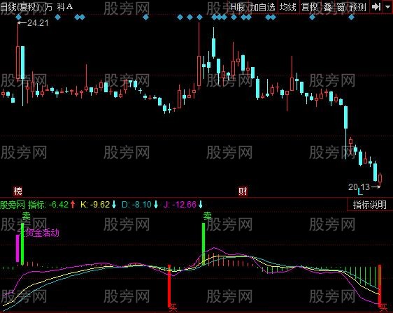 同花顺变味的MACD指标公式 同花顺变味的MACD指标公式