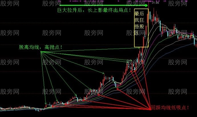 高抛低吸解析