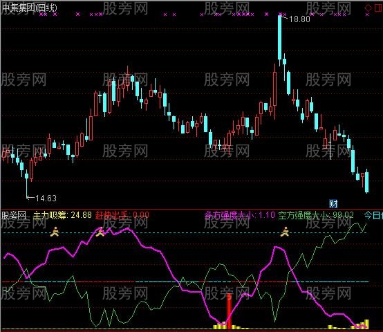 通达信实盘T0副图指标公式