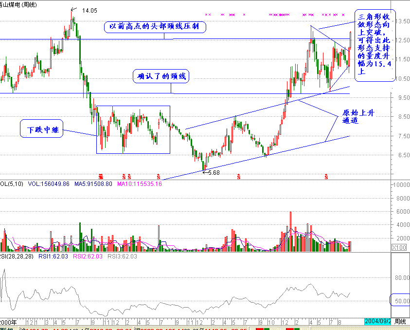 常用盘口的技术要点