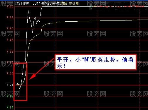 开盘15分钟预判股票生死