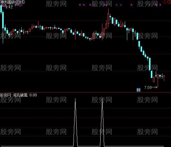 通达信河风破茧选股指标公式