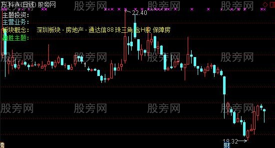 通达信财务主题主图指标公式