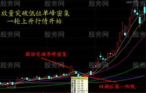 根据筹码的分布形态判断行情发展