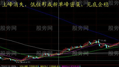 根据筹码的分布形态判断行情发展