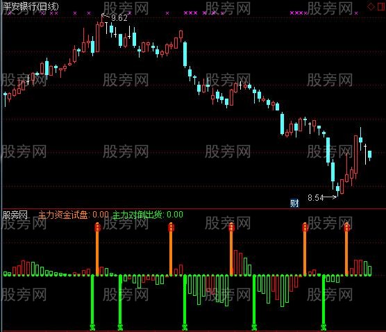 通达信庄家试盘指标公式