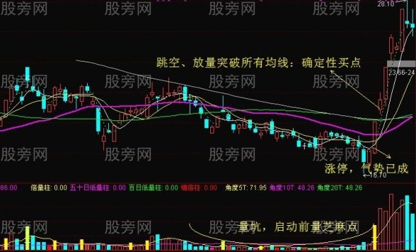 突破均线买点的7个要点