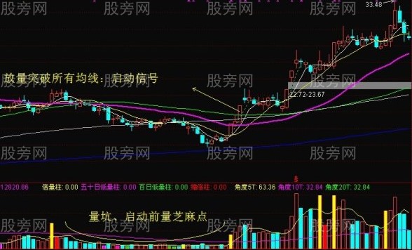 突破均线买点的7个要点