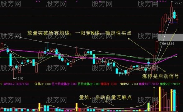 突破均线买点的7个要点