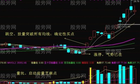 突破均线买点的7个要点