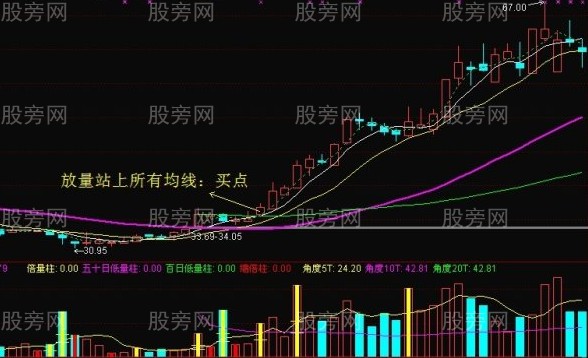 突破均线买点的7个要点