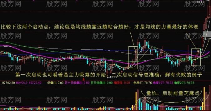 突破均线买点的7个要点