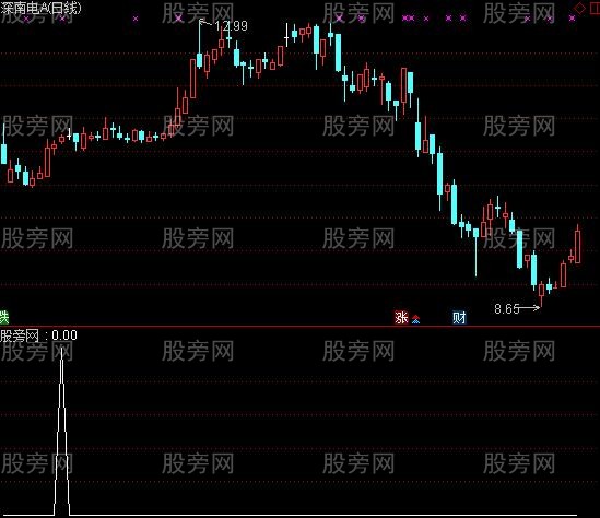 通达信底部起涨选股指标公式