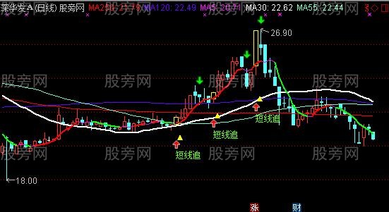 通达信短线追主图指标公式 通达信短线追主图指标公式