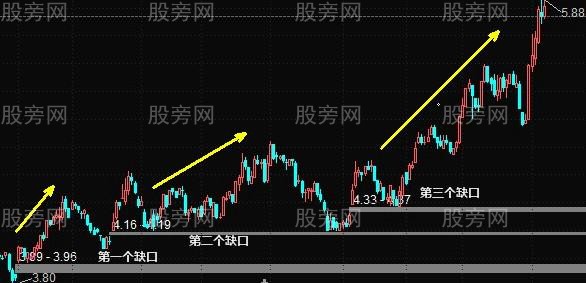 缺口买入的实战技术