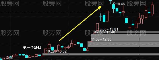 缺口买入的实战技术