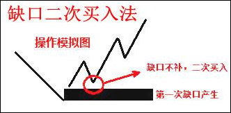 缺口买入的实战技术