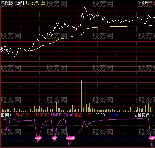 通达信大盘坐标分时指标公式