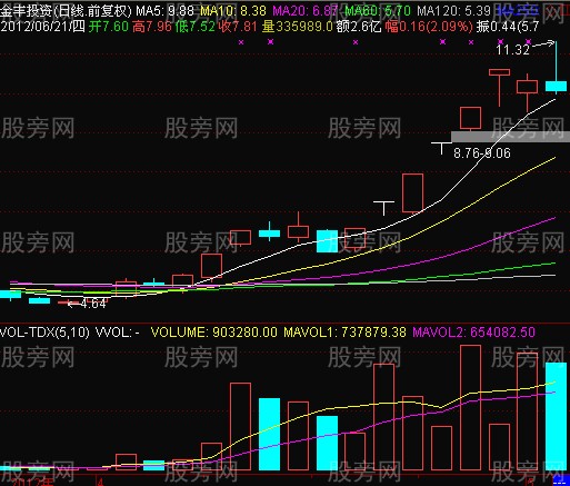 巨量大阴线砸出大庄股