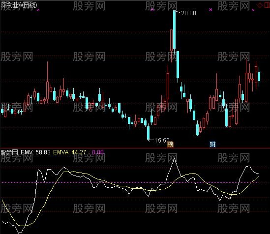 通达信简易波动及选股指标公式