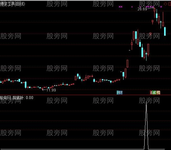 通达信探底针选股指标公式