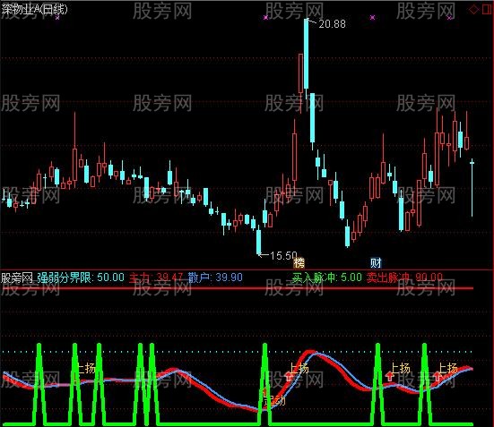 通达信金牛高抛低吸指标公式