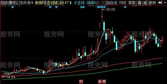 同花顺干支趋势线主图指标公式 同花顺干支趋势线主图指标公式