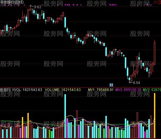 通达信放倍量和缩倍量指标公式