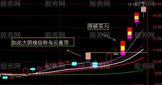 大涨前的乌云盖顶K线形态