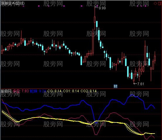 通达信龙凤呈祥指标公式