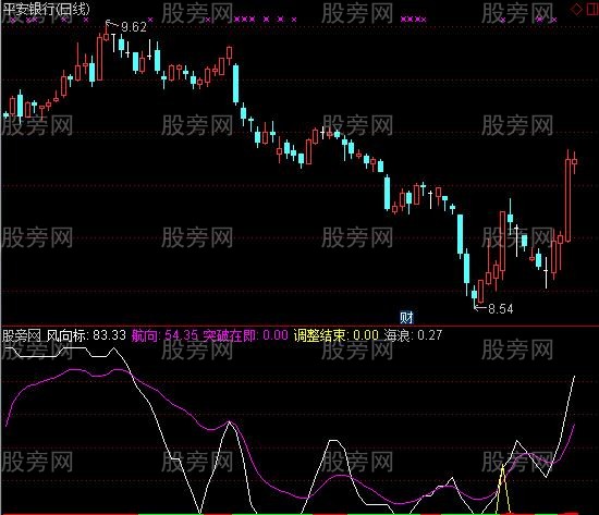 通达信突破在即指标公式