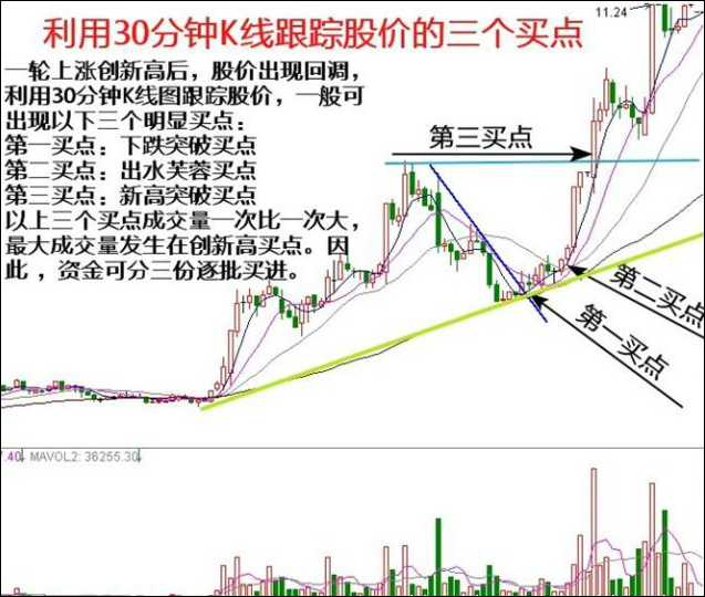 利用30分钟K线跟踪股价的三个买点