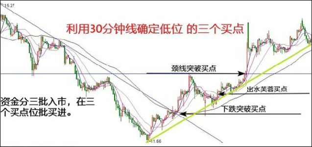 利用30分钟K线跟踪股价的三个买点