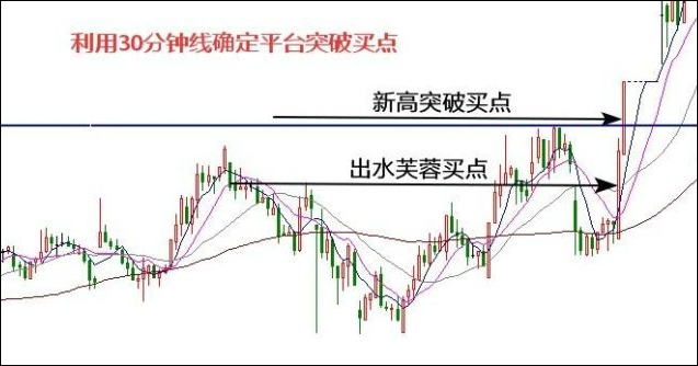 利用30分钟K线跟踪股价的三个买点