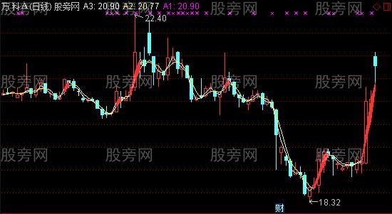 通达信红色赚钱主图指标公式 通达信红色赚钱主图指标公式