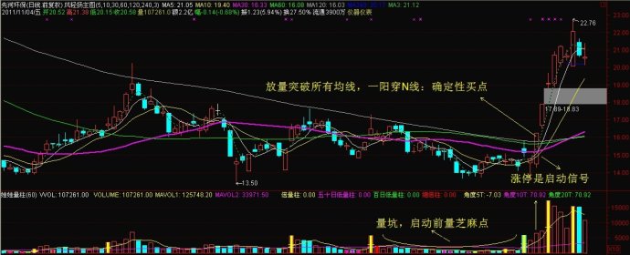 多均线突破七要点锁定买点