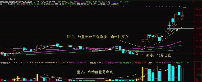 多均线突破七要点锁定买点