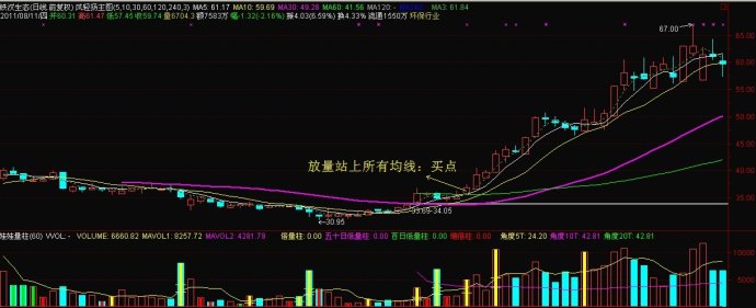 多均线突破七要点锁定买点