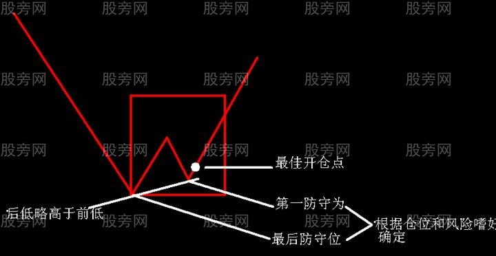 n形底和n形顶的识别和运用