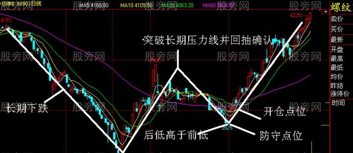 n形底和n形顶的识别和运用