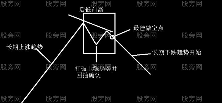 n形底和n形顶的识别和运用