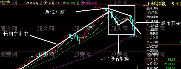 n形底和n形顶的识别和运用